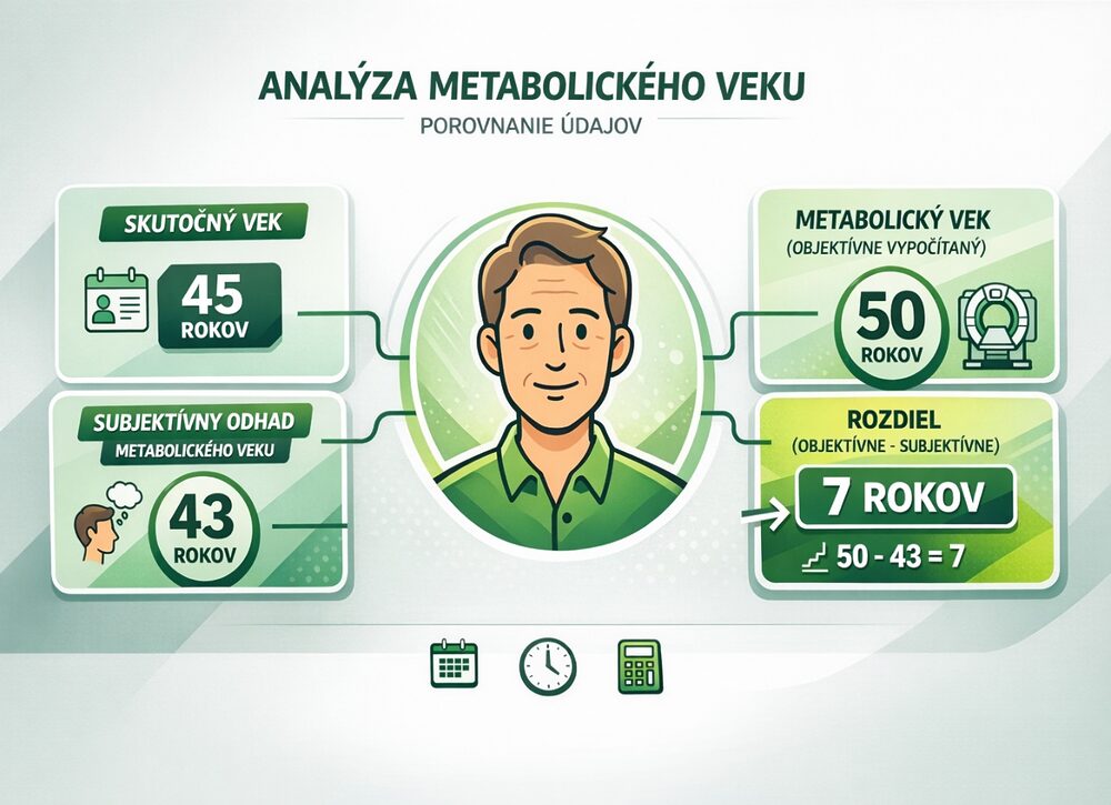 Slováci starnú rýchlejšie, než si priznávajú: ich metabolický vek je v priemere o päť rokov vyšší ako skutočný