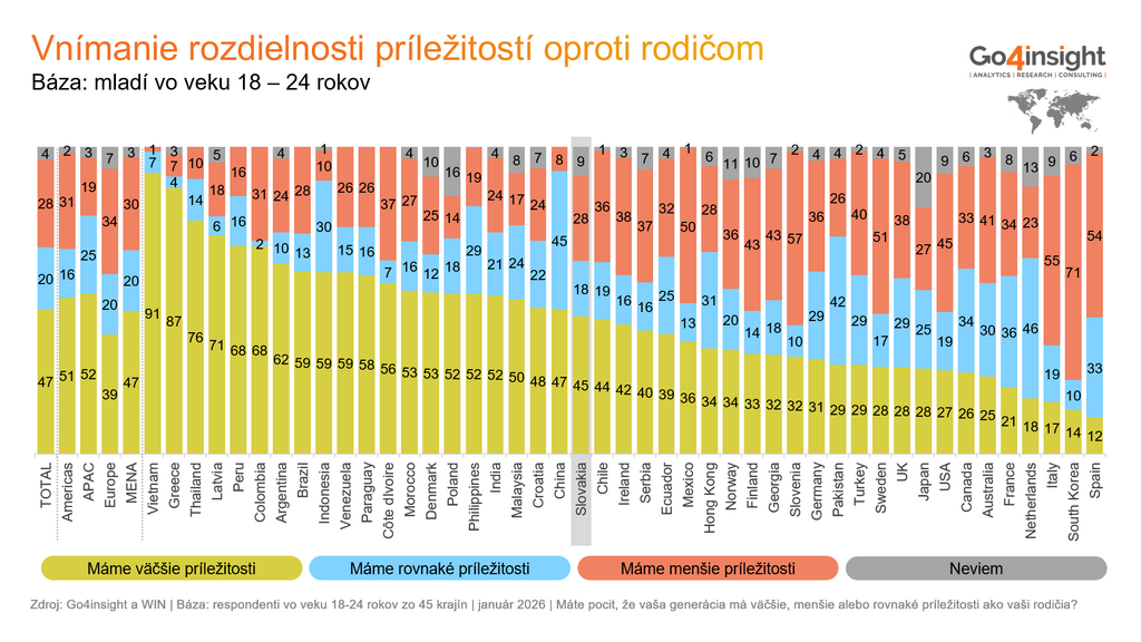 Tri štvrtiny mladých Slovákov nevidia budúcnosť vo svojej krajine optimisticky